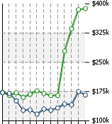 Home Value Graphic